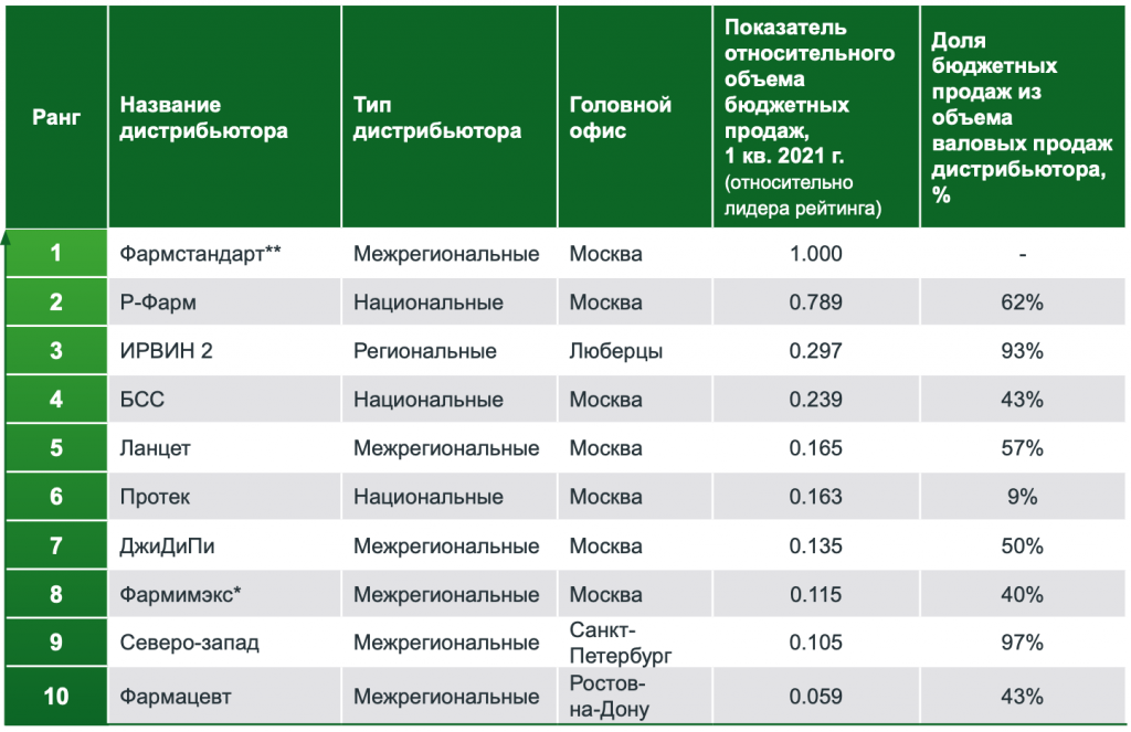 Рейтинг дистрибьюторов. Крупнейшие фармдистрибьюторы России. Фармдистрибьюторы России 2020. Фарм дистрибьютор России крупнейшие фармдистрибьюторы. Рейтинг фармдистрибьюторов 2022 в России.